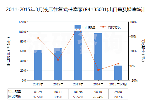 2011-2015年3月液壓往復式柱塞泵(84135031)出口量及增速統(tǒng)計